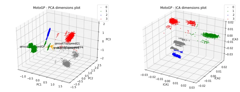 motogpDimReductionPlotwCluster