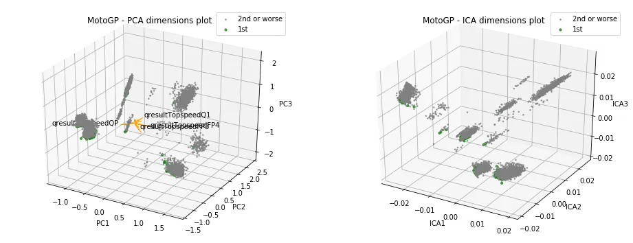 motogpDimReductionPlotwLabel